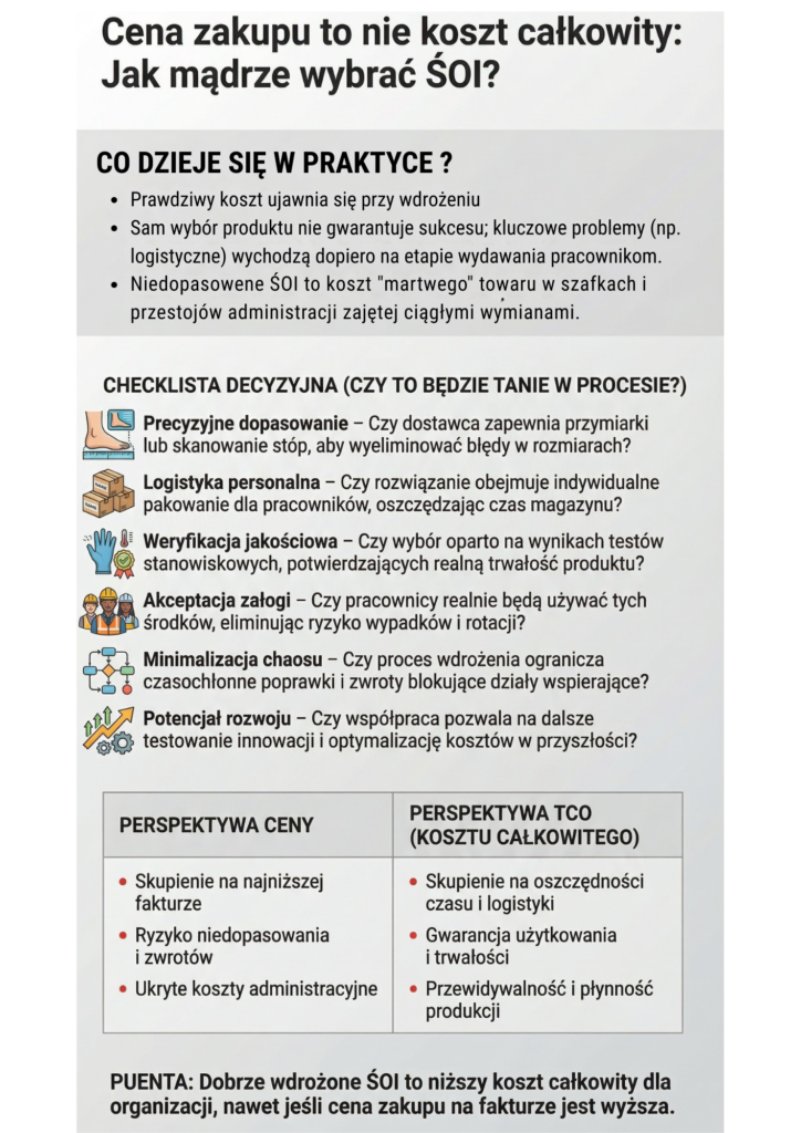 Proces wdrożenia środków ochrony indywidualnej w firmie – od dopasowania odzieży roboczej i butów po realne użytkowanie przez pracowników.