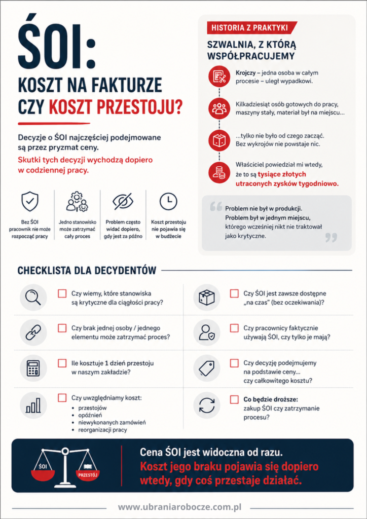 Czy ŚOI to tylko koszt? Sprawdź, ile naprawdę kosztuje przestój w firmie i dlaczego brak odzieży i obuwia roboczego może zatrzymać produkcję.